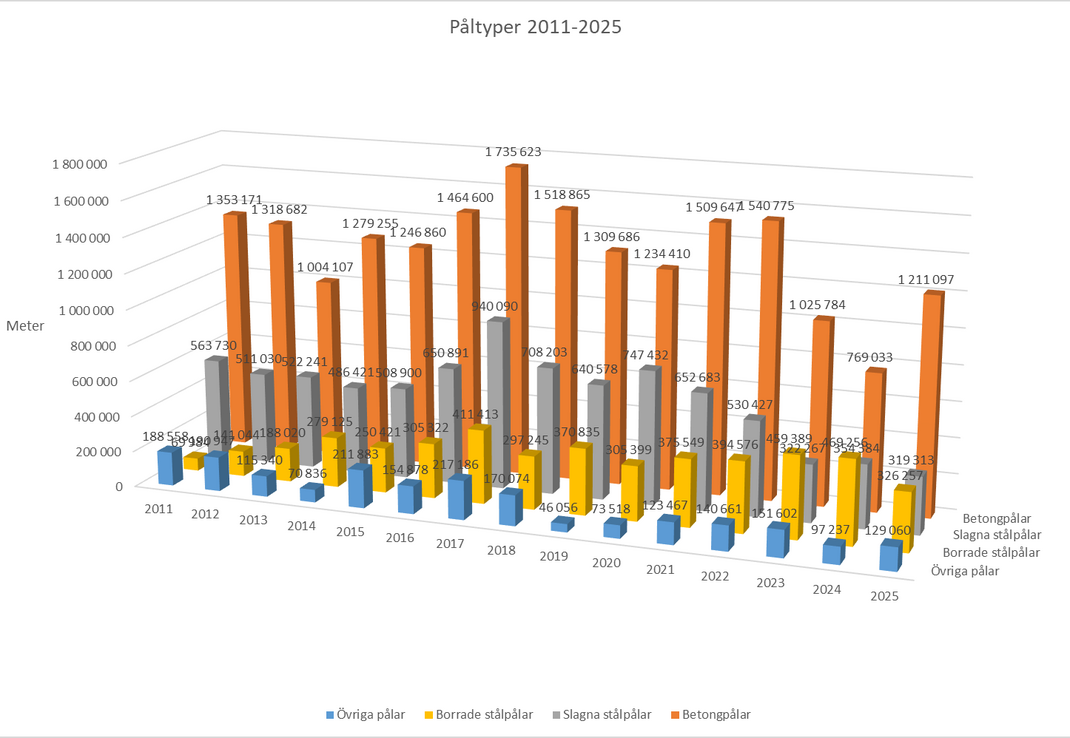 Statistik 2011-2025